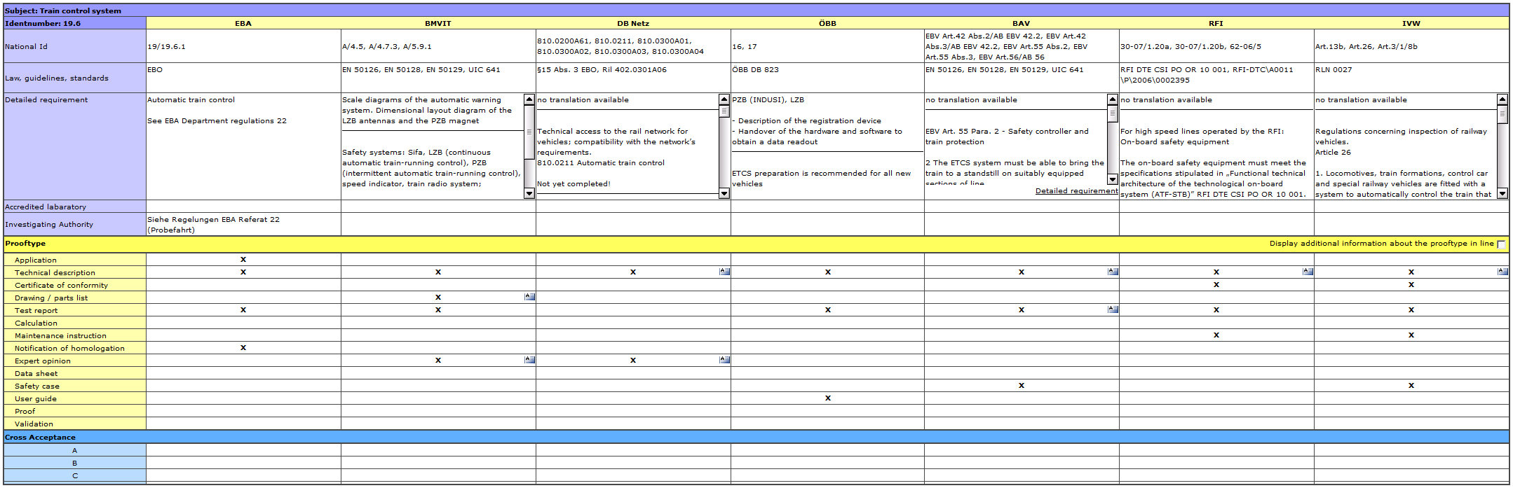 International Requirement List - Anmeldeinformationen